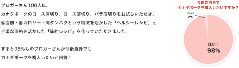 ブロガーさん100人に、カナダポークのロース厚切り、ロース薄切り、バラ薄切りをお試しいただき、低脂肪・低カロリー・高タンパクという特徴を活かした「ヘルシーレシピ」と手頃な価格を活かした「節約レシピ」を作っていただきました。すると98％ものブロガーさんが今後自身でもカナダポークを購入したいと回答！